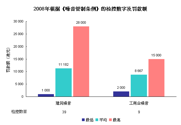 2008年根据《噪音管制条例》的检控数字及罚款额