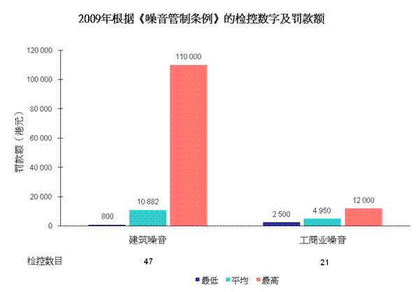 图片 - 2009年根据《噪音管制条例》的检控数字及罚款额