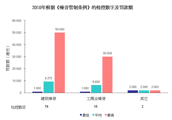 图片 - 2010年根据《噪音管制条例》的检控数字及罚款额
