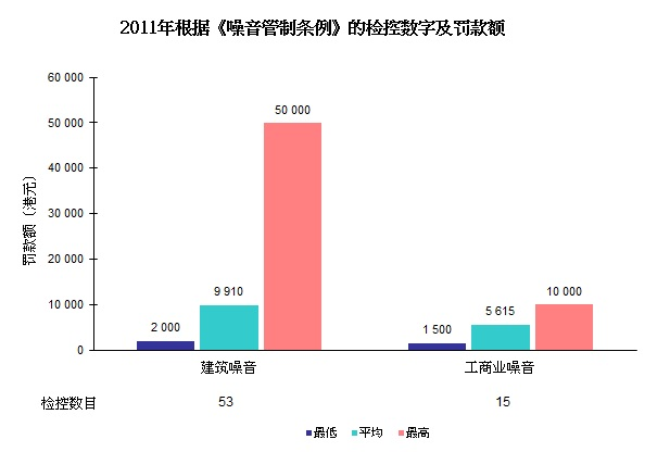图片 - 2011年根据《噪音管制条例》的检控数字及罚款额