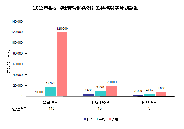 图片 - 2013年根据《噪音管制条例》的检控数字及罚款额