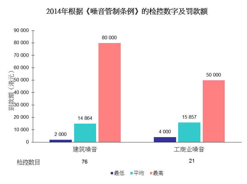 图片 - 2014年根据《噪音管制条例》的检控数字及罚款额