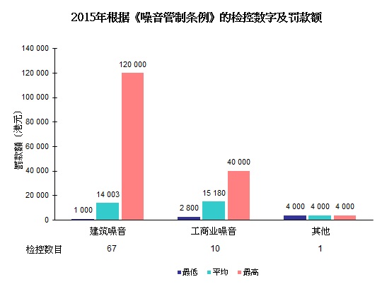 图片 - 2015年根据《噪音管制条例》的检控数字及罚款额