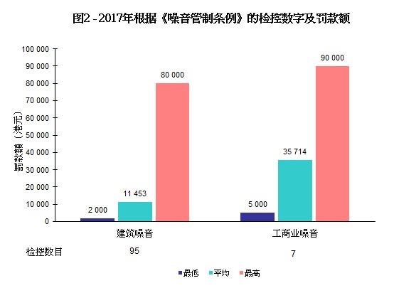 图片 - 图2 - 2016年根据《噪音管制条例》的检控数字及罚款额