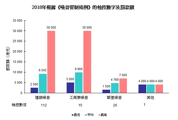 图片 - 图2 - 2018年根据《噪音管制条例》的检控数字及罚款额