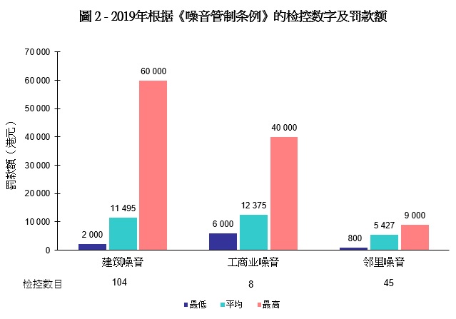 图片 - 图2 - 2019年根据《噪音管制条例》的检控数字及罚款额