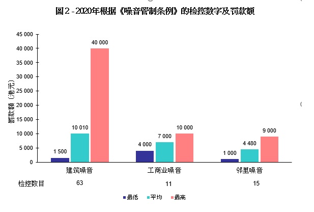 图片 - 图2 - 2020年根据《噪音管制条例》的检控数字及罚款额