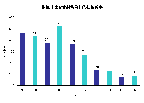 根据《噪音管制条例》的检控数字