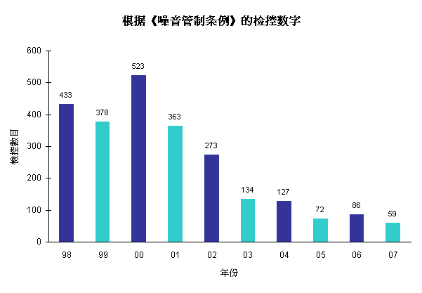 根据《噪音管制条例》的检控数字