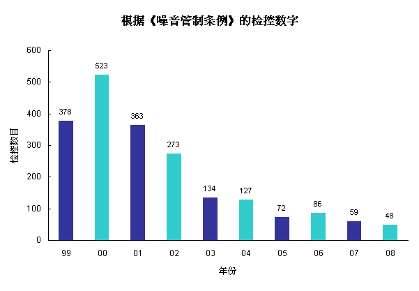 根据《噪音管制条例》的检控数字