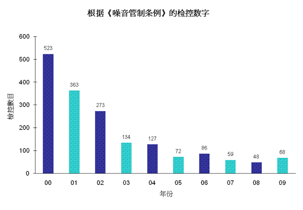 图片 -  根据《噪音管制条例》的检控数字