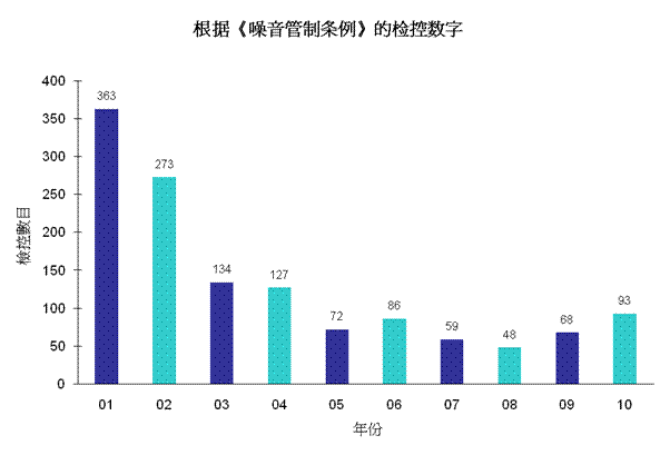 图片 -  根据《噪音管制条例》的检控数字