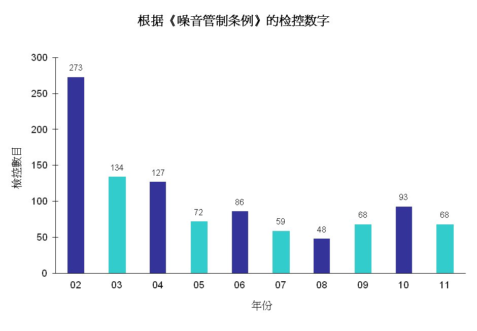 图片 -  根据《噪音管制条例》的检控数字