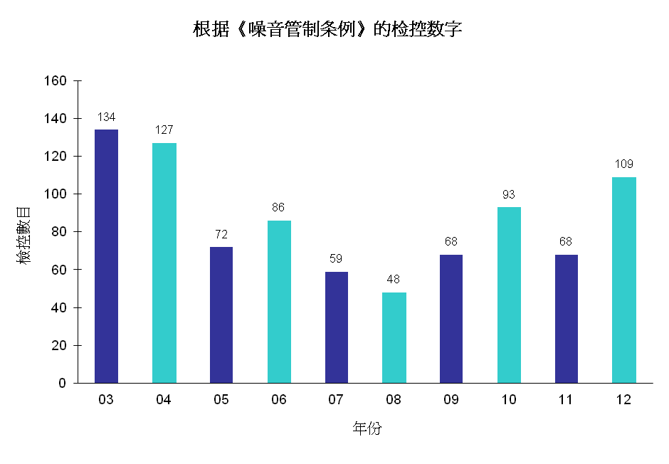 图片 -  根据《噪音管制条例》的检控数字