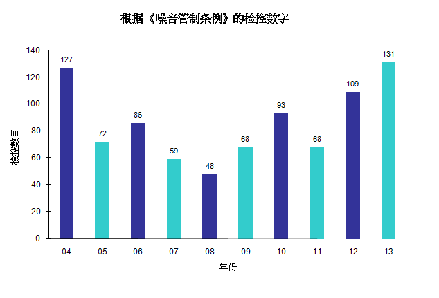 图片 -  根据《噪音管制条例》的检控数字