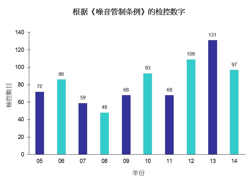 图片 -  根据《噪音管制条例》的检控数字