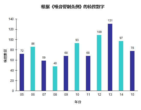 图片 -  根据《噪音管制条例》的检控数字