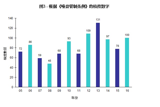 图片 - 图3 - 根据《噪音管制条例》的检控数字