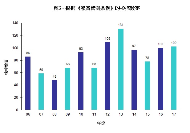 图片 - 图3 - 根据《噪音管制条例》的检控数字