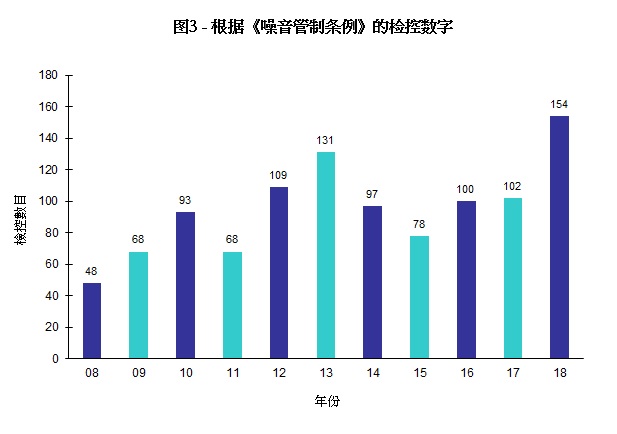图片 - 图3 - 根据《噪音管制条例》的检控数字