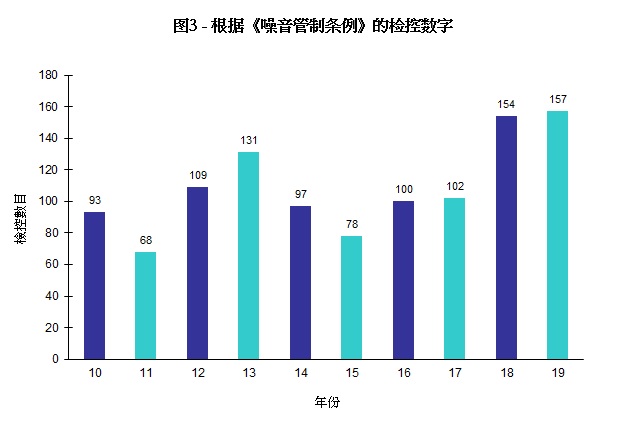 图片 - 图3 - 根据《噪音管制条例》的检控数字