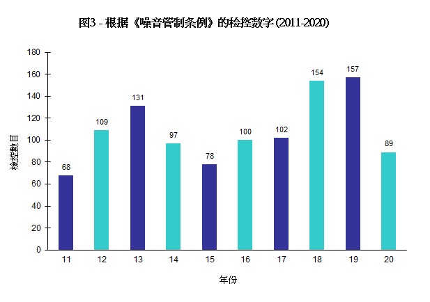 图片 - 图3 - 根据《噪音管制条例》的检控数字