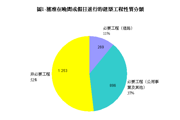 图1—获准在晚间或假日进行的建筑工程性质分类