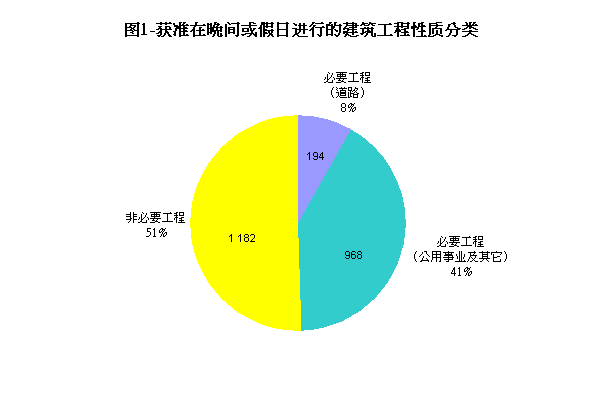 图1-获准在晚间或假日进行的建筑工程性质分类
