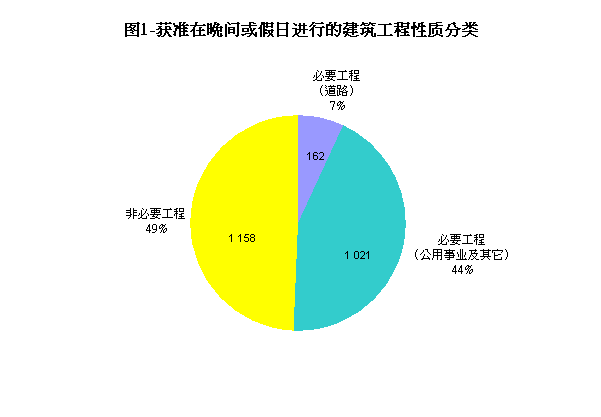 图1-获准在晚间或假日进行的建筑工程性质分类
