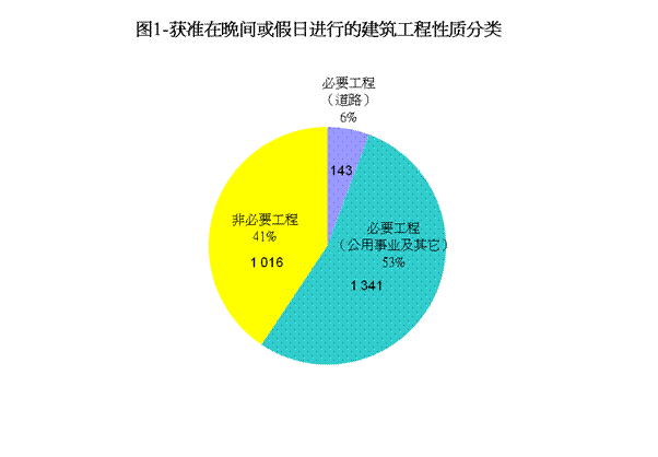 图1-获准在晚间或假日进行的建筑工程性质分类