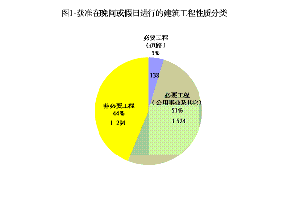 图1-获准在晚间或假日进行的建筑工程性质分类