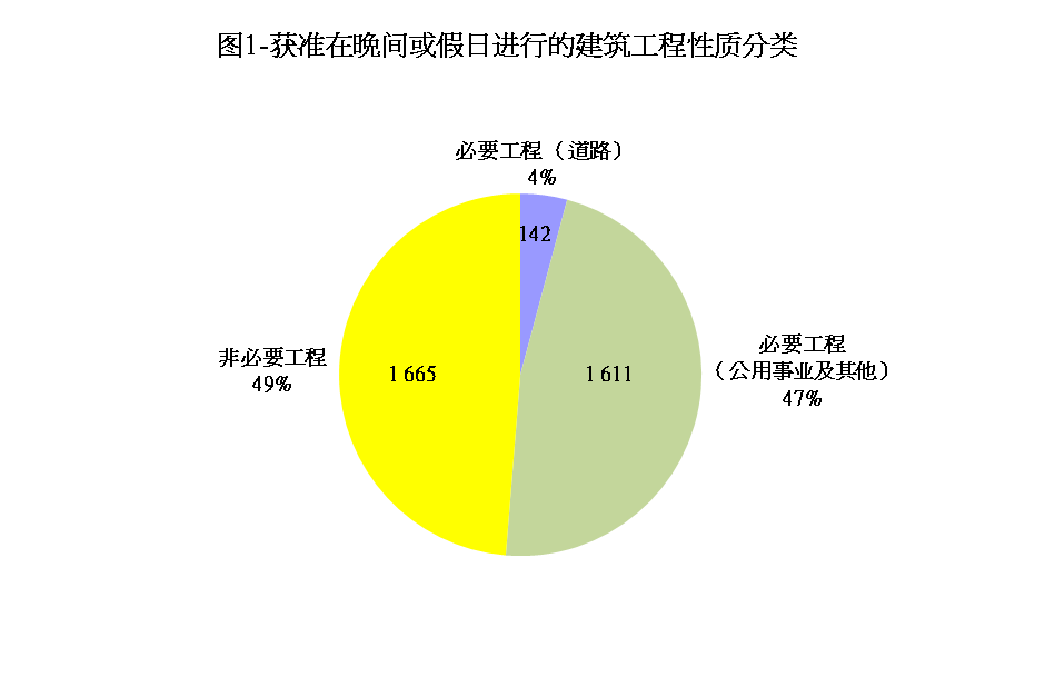 图1-获准在晚间或假日进行的建筑工程性质分类