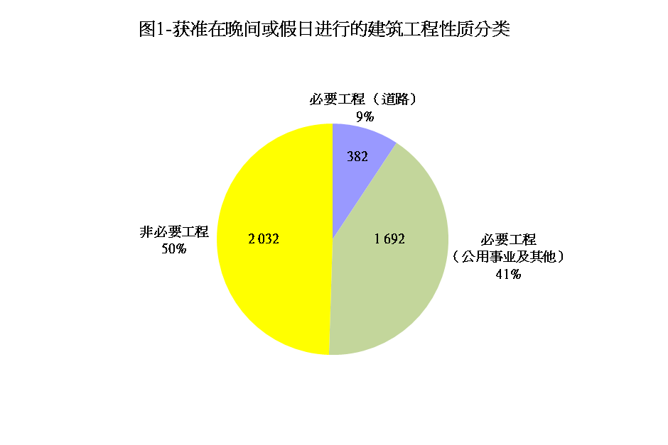 图1-获准在晚间或假日进行的建筑工程性质分类