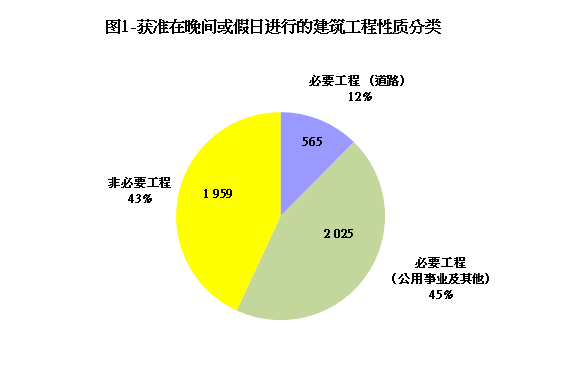 图1-获准在晚间或假日进行的建筑工程性质分类