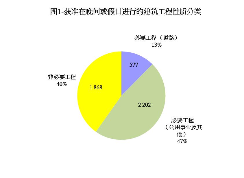 图1-获准在晚间或假日进行的建筑工程性质分类