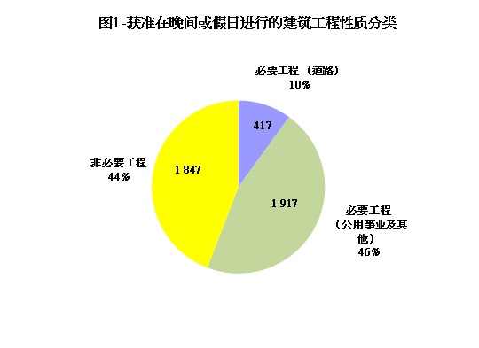 图1-获准在晚间或假日进行的建筑工程性质分类