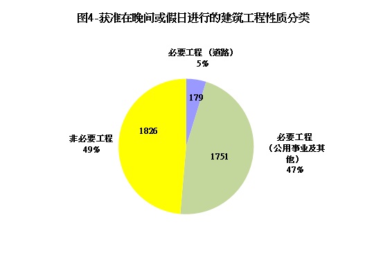 图片 - 图4 -获准在晚间或假日进行的建筑工程性质分类