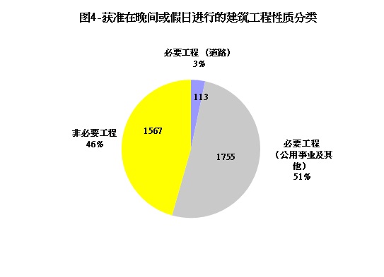 图片 - 图4 -获准在晚间或假日进行的建筑工程性质分类