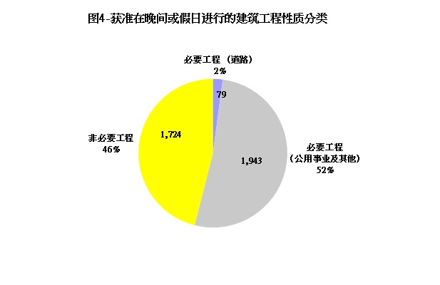 图片 - 图4 -获准在晚间或假日进行的建筑工程性质分类