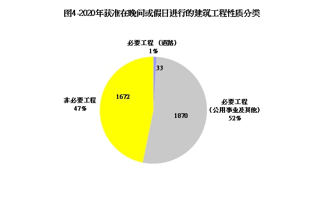图片 - 图4 -获准在晚间或假日进行的建筑工程性质分类