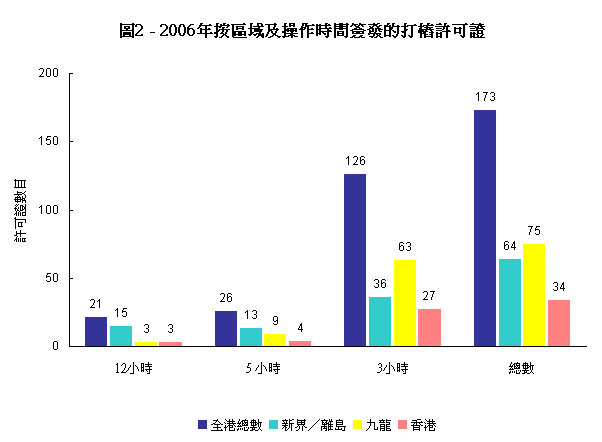 图2—2006年按区域及操作时间签发的打桩许可证
