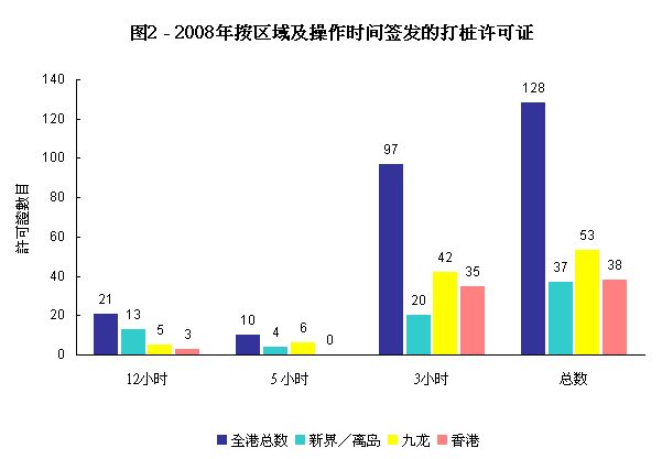 图2 - 2008年按区域及操作时间签发的打桩许可证