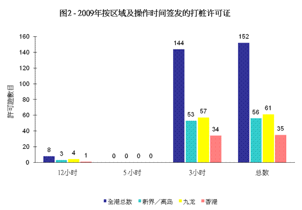 图2 - 2009年按区域及操作时间签发的打桩许可证