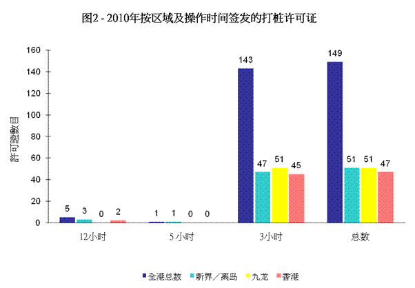 图2 - 2010年按区域及操作时间签发的打桩许可证