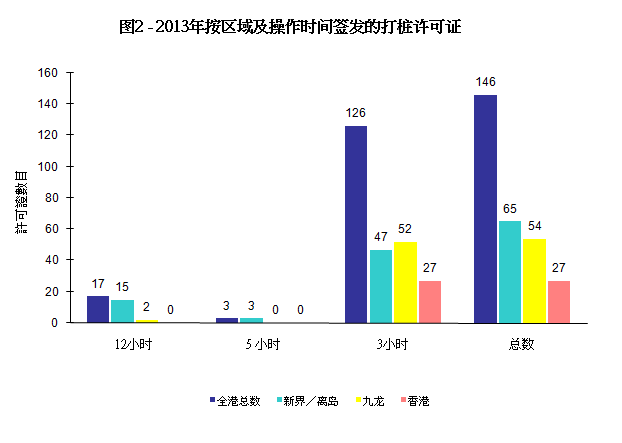 图2 - 2013年按区域及操作时间签发的打桩许可证