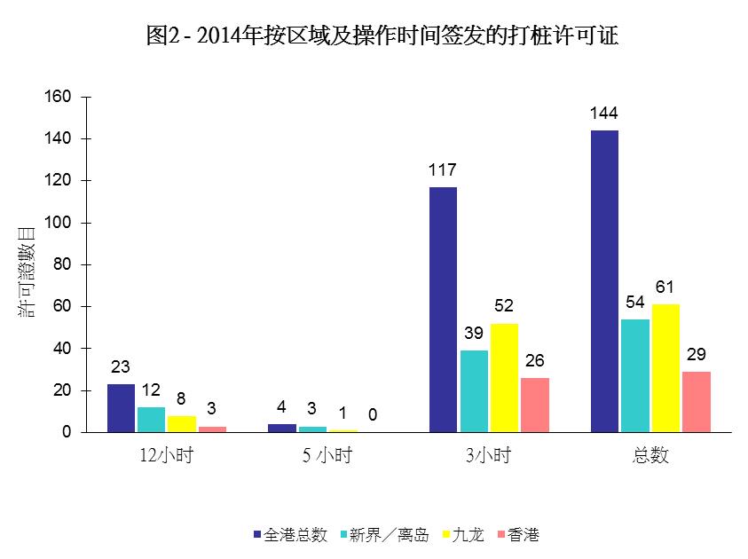 图2 - 2014年按区域及操作时间签发的打桩许可证