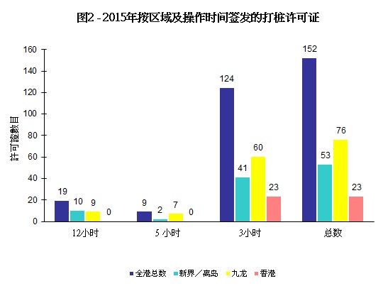 图2 - 2015年按区域及操作时间签发的打桩许可证