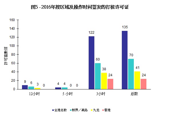 图片 - 图5 - 2016年按区域及操作时间签发的打桩许可证