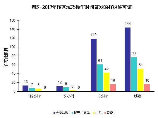 图片 - 图5 - 2016年按区域及操作时间签发的打桩许可证