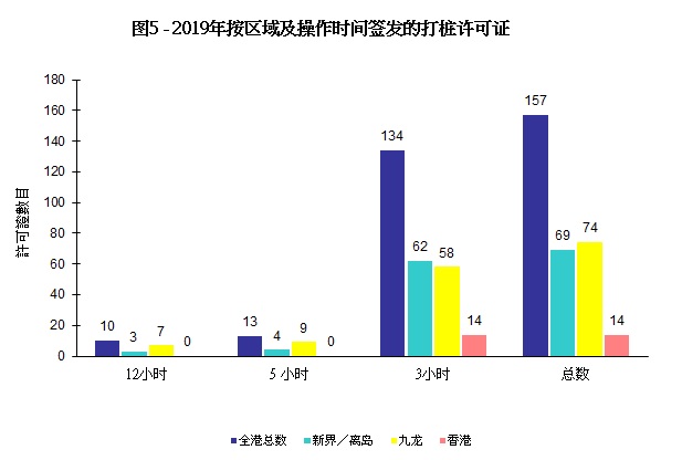 图片 - 图5 - 2019年按区域及操作时间签发的打桩许可证